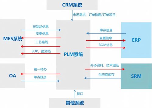 一文解析 以PLM系統為核心的多系統集成與信息系統集成服務